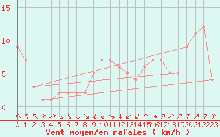 Courbe de la force du vent pour Rochegude (26)
