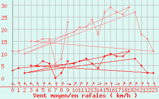 Courbe de la force du vent pour Sorcy-Bauthmont (08)