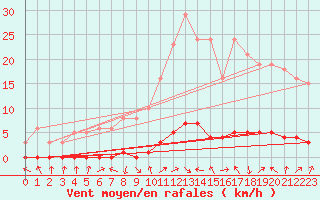 Courbe de la force du vent pour Herbault (41)