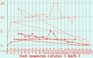 Courbe de la force du vent pour Herbault (41)