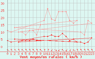 Courbe de la force du vent pour Les Pennes-Mirabeau (13)