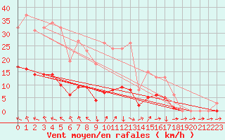 Courbe de la force du vent pour Saint-Yrieix-le-Djalat (19)