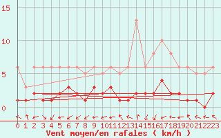 Courbe de la force du vent pour Saint-Laurent-du-Pont (38)