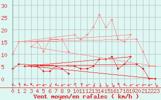 Courbe de la force du vent pour Eygliers (05)