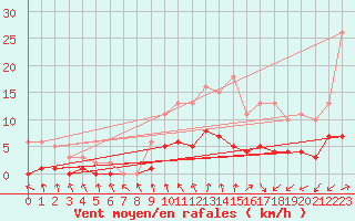 Courbe de la force du vent pour Nlu / Aunay-sous-Auneau (28)