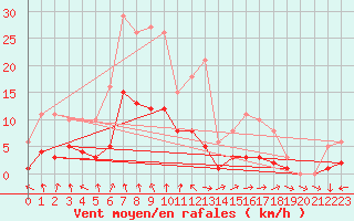 Courbe de la force du vent pour Nonaville (16)