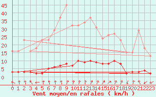 Courbe de la force du vent pour Rimbach-Prs-Masevaux (68)