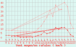 Courbe de la force du vent pour Recoubeau (26)