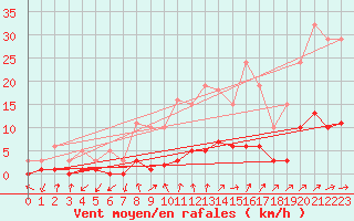 Courbe de la force du vent pour Connerr (72)