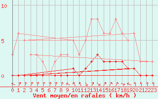 Courbe de la force du vent pour Charleville-Mzires / Mohon (08)