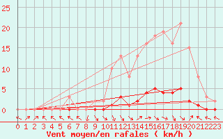 Courbe de la force du vent pour Saint-Paul-lez-Durance (13)