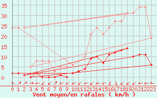 Courbe de la force du vent pour Potes / Torre del Infantado (Esp)