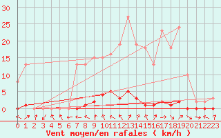 Courbe de la force du vent pour Berson (33)