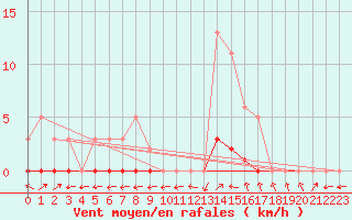 Courbe de la force du vent pour Saint-Laurent-du-Pont (38)