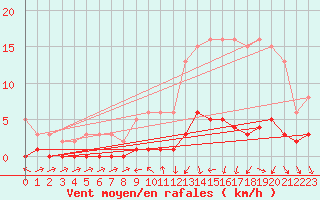 Courbe de la force du vent pour Trgueux (22)