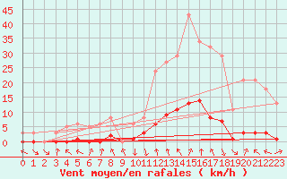 Courbe de la force du vent pour Recoubeau (26)