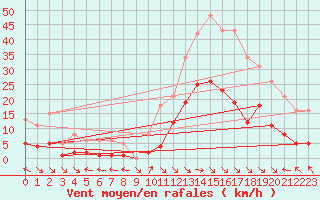 Courbe de la force du vent pour Eygliers (05)