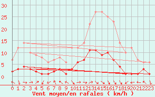 Courbe de la force du vent pour Montalbn