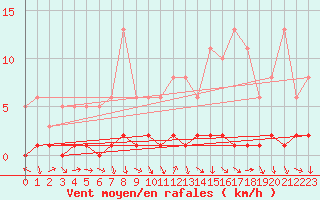 Courbe de la force du vent pour Sisteron (04)