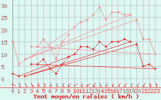 Courbe de la force du vent pour Brion (38)