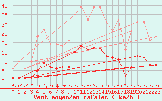 Courbe de la force du vent pour Ristolas (05)