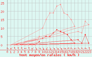 Courbe de la force du vent pour Montalbn