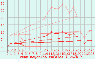 Courbe de la force du vent pour Bouligny (55)