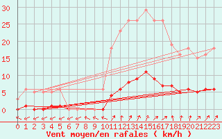 Courbe de la force du vent pour Almenches (61)