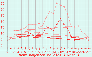 Courbe de la force du vent pour Beitem (Be)