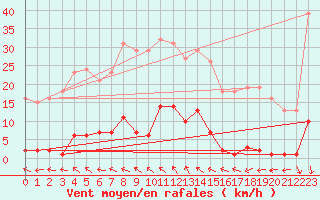 Courbe de la force du vent pour Roujan (34)
