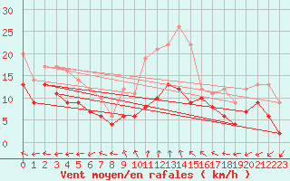 Courbe de la force du vent pour Tamarite de Litera
