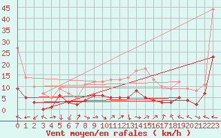 Courbe de la force du vent pour Sariena, Depsito agua