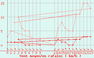 Courbe de la force du vent pour Fameck (57)