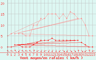 Courbe de la force du vent pour Bouligny (55)