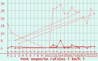 Courbe de la force du vent pour Trgueux (22)