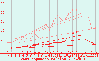 Courbe de la force du vent pour Cavalaire-sur-Mer (83)