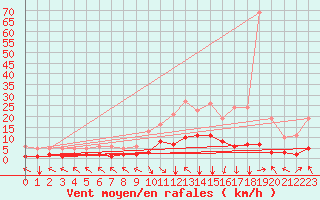 Courbe de la force du vent pour Selonnet (04)