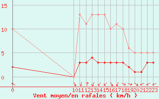 Courbe de la force du vent pour San Chierlo (It)