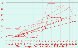Courbe de la force du vent pour Estres-la-Campagne (14)