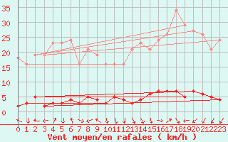 Courbe de la force du vent pour Herbault (41)