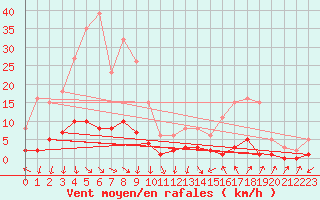 Courbe de la force du vent pour Challes-les-Eaux (73)