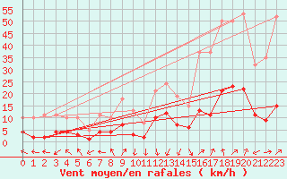 Courbe de la force du vent pour Eygliers (05)