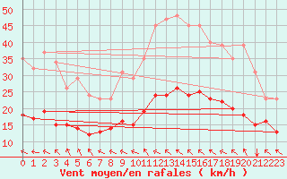 Courbe de la force du vent pour Mazres Le Massuet (09)