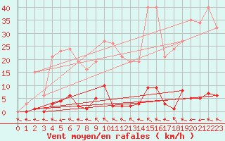 Courbe de la force du vent pour Roujan (34)