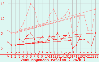 Courbe de la force du vent pour Jussy (02)