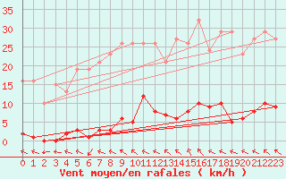 Courbe de la force du vent pour Roujan (34)