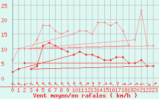 Courbe de la force du vent pour Pouzauges (85)