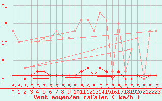 Courbe de la force du vent pour Cerisiers (89)