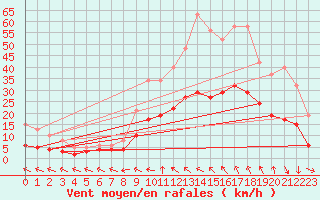 Courbe de la force du vent pour Arles (13)