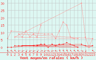 Courbe de la force du vent pour Ticheville - Le Bocage (61)